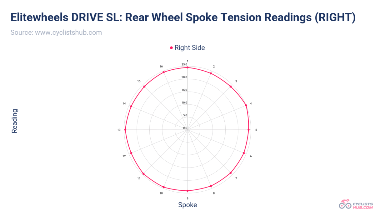 Elitewheels DRIVE SL_ Rear Wheel Spoke Tension Readings (RIGHT).